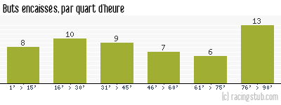Buts encaissés par quart d'heure, par Martigues - 2001/2002 - Division 2