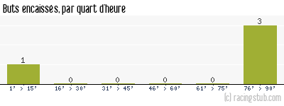 Buts encaissés par quart d'heure, par Louhans-Cuiseaux - 1990/1991 - Division 2 (A)