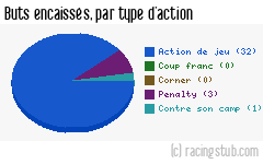 Buts encaissés par type d'action, par Moulins - 2012/2013 - CFA (B)