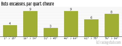 Buts encaissés par quart d'heure, par Moulins - 2012/2013 - Tous les matchs
