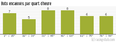 Buts encaissés par quart d'heure, par Lorient - 2006/2007 - Ligue 1