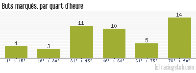 Buts marqués par quart d'heure, par Lorient - 2008/2009 - Ligue 1