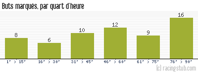 Buts marqués par quart d'heure, par Lorient - 2017/2018 - Ligue 2