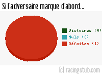 Si l'adversaire de Le Havre marque d'abord - 1938/1939 - Division 1