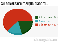 Si l'adversaire de Le Havre marque d'abord - 1950/1951 - Division 1