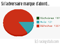 Si l'adversaire de Le Havre marque d'abord - 1952/1953 - Division 1
