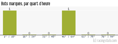 Buts marqués par quart d'heure, par Le Havre - 1957/1958 - Division 2