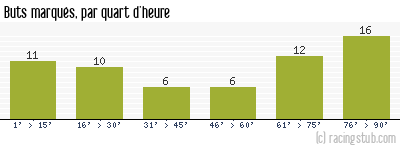 Buts marqués par quart d'heure, par Le Havre - 1960/1961 - Division 1
