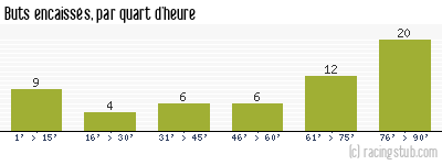 Buts encaissés par quart d'heure, par Le Havre - 1961/1962 - Division 1