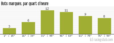 Buts marqués par quart d'heure, par Le Havre - 1985/1986 - Division 1