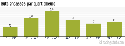 Buts encaissés par quart d'heure, par Le Havre - 1992/1993 - Division 1