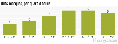 Buts marqués par quart d'heure, par Le Havre - 1992/1993 - Matchs officiels
