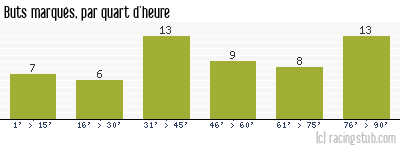 Buts marqués par quart d'heure, par Le Havre - 2001/2002 - Division 2
