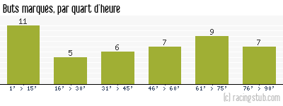 Buts marqués par quart d'heure, par Le Havre - 2009/2010 - Ligue 2