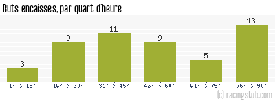 Buts encaissés par quart d'heure, par Le Havre - 2009/2010 - Tous les matchs