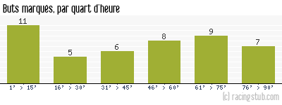 Buts marqués par quart d'heure, par Le Havre - 2009/2010 - Tous les matchs
