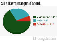 Si Le Havre marque d'abord - 2009/2010 - Tous les matchs