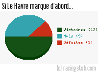 Si Le Havre marque d'abord - 2009/2010 - Tous les matchs