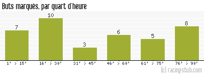 Buts marqués par quart d'heure, par Le Havre - 2016/2017 - Ligue 2