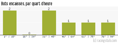 Buts encaissés par quart d'heure, par Le Havre - 2016/2017 - Coupe de la Ligue