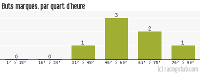 Buts marqués par quart d'heure, par Le Havre - 2016/2017 - Coupe de la Ligue