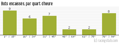 Buts encaissés par quart d'heure, par Le Havre - 2017/2018 - Ligue 2