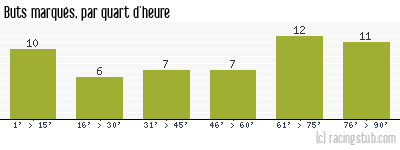Buts marqués par quart d'heure, par Le Havre - 2017/2018 - Ligue 2