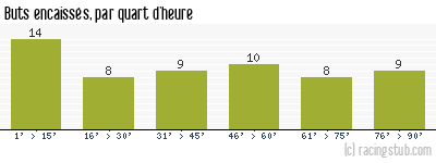 Buts encaissés par quart d'heure, par Laval - 1977/1978 - Division 1