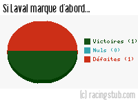Si Laval marque d'abord - 1977/1978 - Division 1