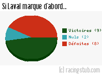 Si Laval marque d'abord - 1980/1981 - Division 1