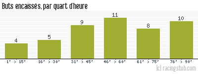 Buts encaissés par quart d'heure, par Laval - 1985/1986 - Division 1