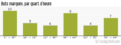 Buts marqués par quart d'heure, par Laval - 1985/1986 - Division 1