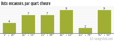 Buts encaissés par quart d'heure, par Laval - 1987/1988 - Division 1
