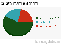 Si Laval marque d'abord - 2001/2002 - Division 2