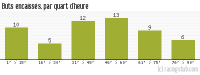 Buts encaissés par quart d'heure, par Laval - 2003/2004 - Ligue 2