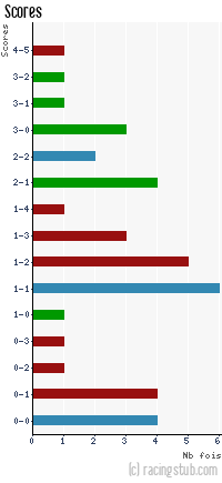 Scores de Laval - 2012/2013 - Ligue 2