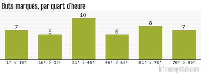 Buts marqués par quart d'heure, par Laval - 2013/2014 - Ligue 2