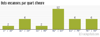 Buts encaissés par quart d'heure, par Laval - 2014/2015 - Ligue 2