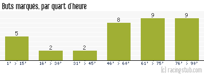 Buts marqués par quart d'heure, par Laval - 2015/2016 - Ligue 2