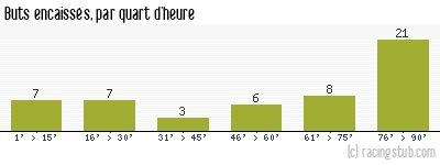 Buts encaissés par quart d'heure, par Laval - 2016/2017 - Ligue 2
