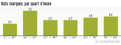 Buts marqués par quart d'heure, par Bordeaux - 1949/1950 - Division 1