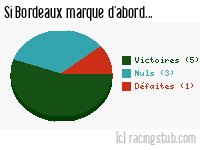 Si Bordeaux marque d'abord - 1949/1950 - Division 1