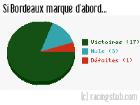 Si Bordeaux marque d'abord - 1949/1950 - Division 1