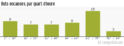 Buts encaissés par quart d'heure, par Bordeaux - 1950/1951 - Division 1
