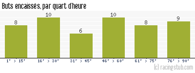 Buts encaissés par quart d'heure, par Bordeaux - 1954/1955 - Division 1