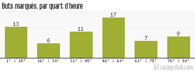 Buts marqués par quart d'heure, par Bordeaux - 1954/1955 - Division 1