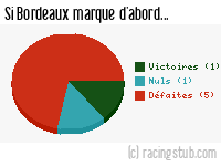 Si Bordeaux marque d'abord - 1959/1960 - Division 1