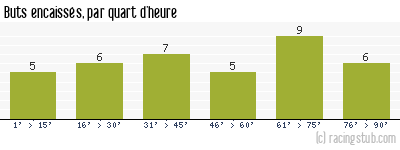 Buts encaissés par quart d'heure, par Bordeaux - 1962/1963 - Division 1