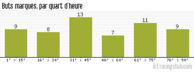 Buts marqués par quart d'heure, par Bordeaux - 1967/1968 - Division 1