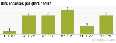 Buts encaissés par quart d'heure, par Bordeaux - 1968/1969 - Division 1